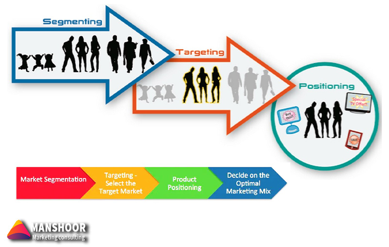 مراحل استراتژی بازاریابی STP